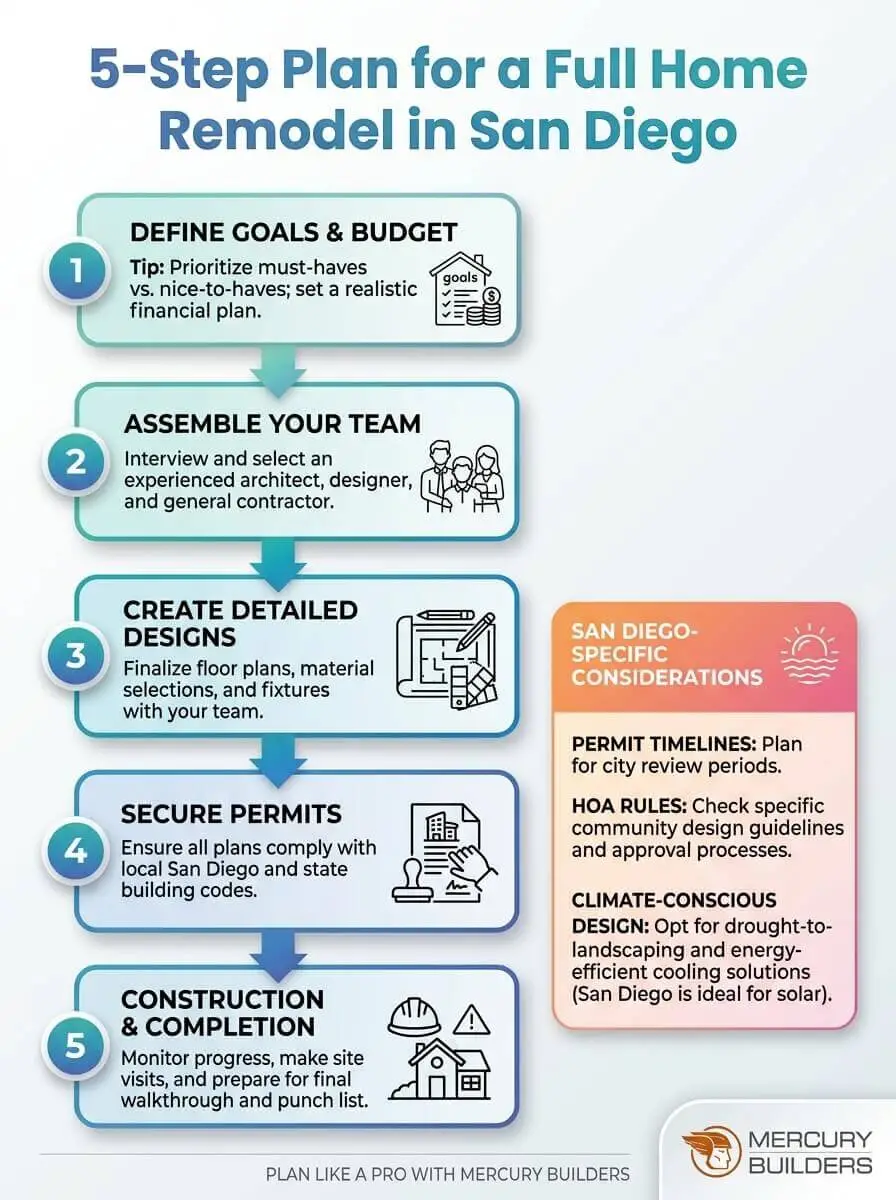 full home remodel infographic